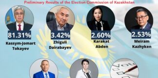 Kassym-Jomart Tokayev Wins the Presidential Election in Kazakhstan Receiving 81.31 % Vote