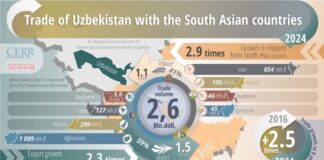 Infographic: Uzbekistan’s Trade with South Asian Countries increased 2.5 Times in 2024 – Pakistan Stands at No : 3