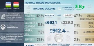 Trade, Economic and Investment Cooperation between Uzbekistan and Tajikistan